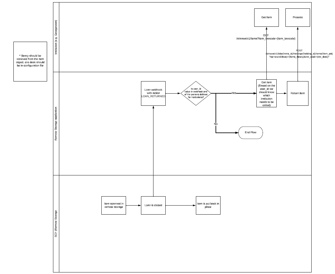 scf-app-loan-workflow.PNG